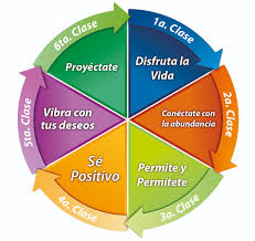 Circulo crp Circulo de CRP donde se ven las 6 estrategias de CRP